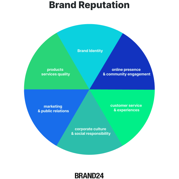 what impacts brand reputation? identity, online presence, customer service, corporate culture, marketing & PR, product quality