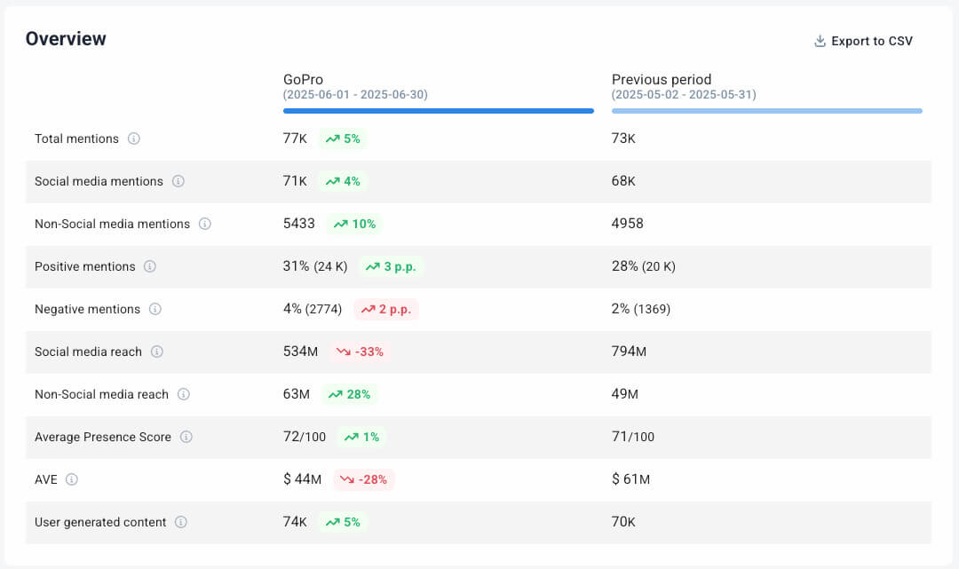 brand24 ai boosted comparison tab