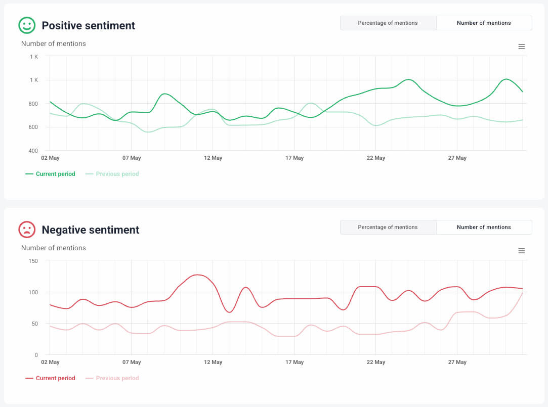 brand24 Positive and negative sentiment trends