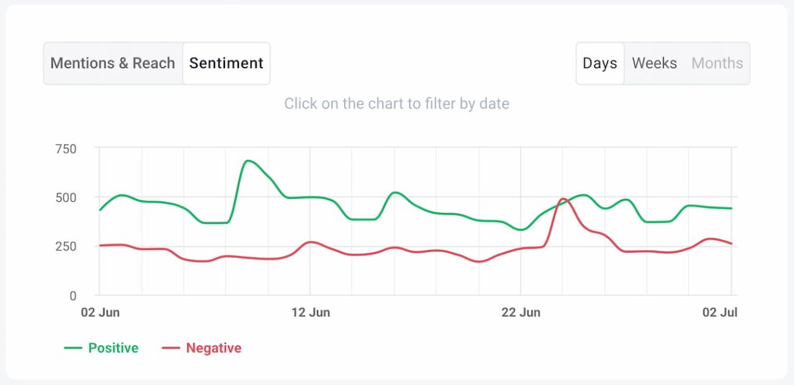 brand24 ai-sentiment analysis to track brand reputation