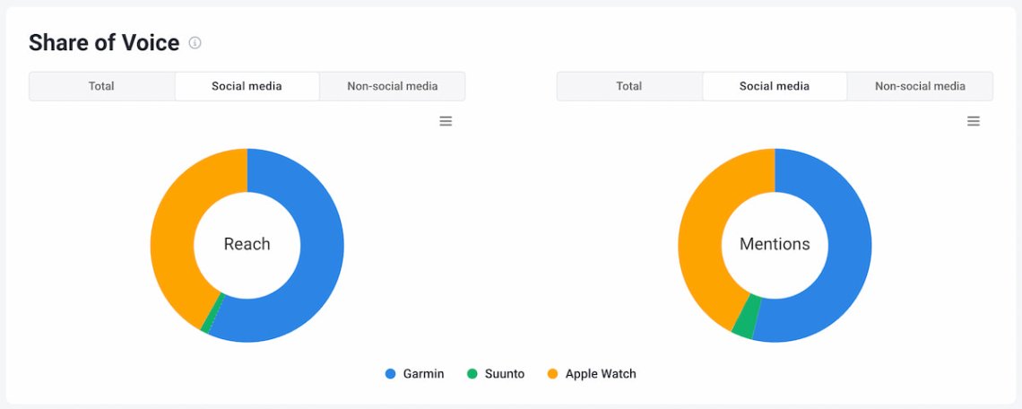 Garmin share of voice in brand24 Comparison tab