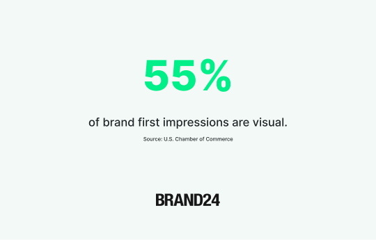55% of brand first impressions are visual