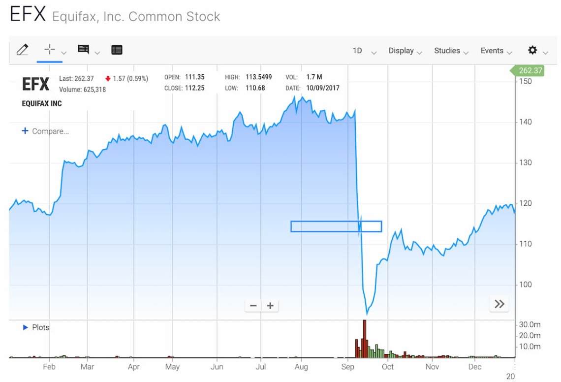 Equifax brand reputation crisis - stock prices