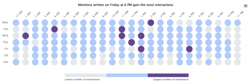 Best times to post on Facebook for Marriott, Hilton’s primary competitor.