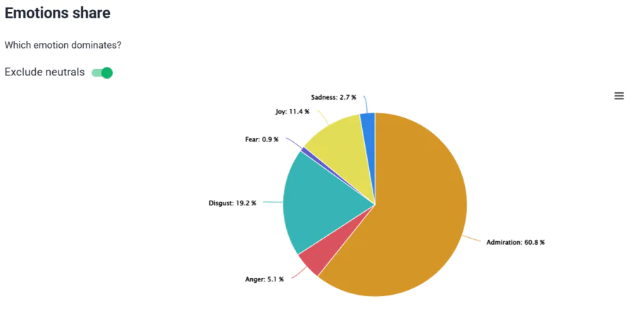 Share of emotions expressed about Marriott.