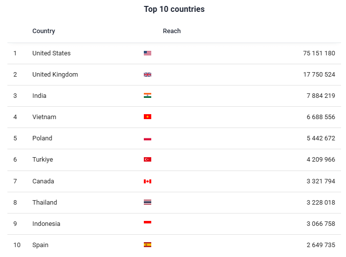 Geo Analysis identifies the markets where conversations about your competitors occur and highlights the regions with the largest audience reach.