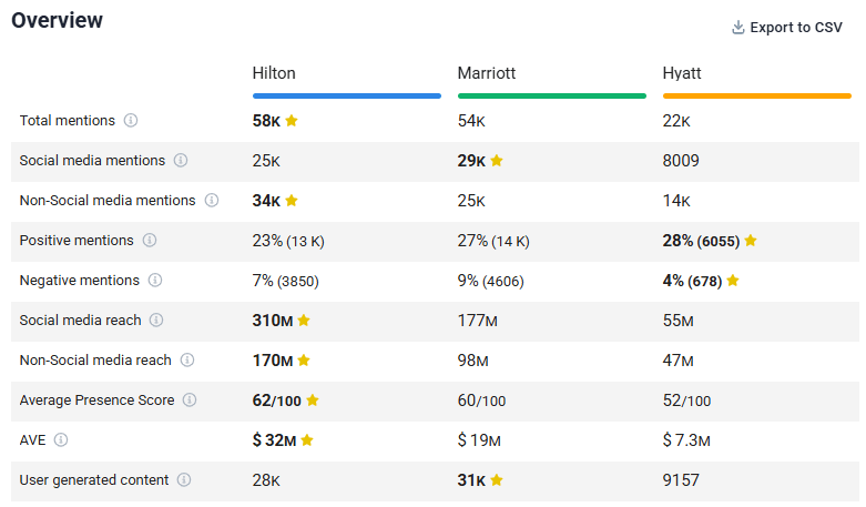 Comparison provided by Brand24 of Hilton and its two main direct competitors, Marriott and Hyatt.