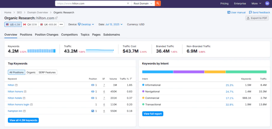 Screenshot of Semrush Organic Research data for hilton.com showing website traffic and keyword analytics.