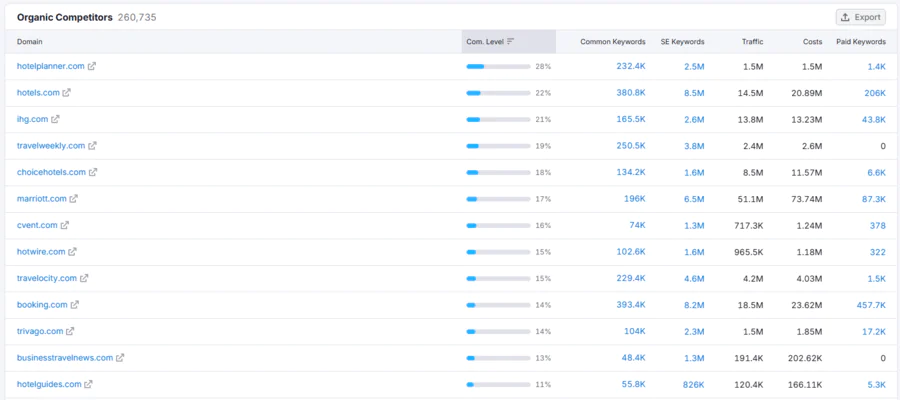 Semrush Organic Competitors report displaying websites competing with hilton.com in organic search results.