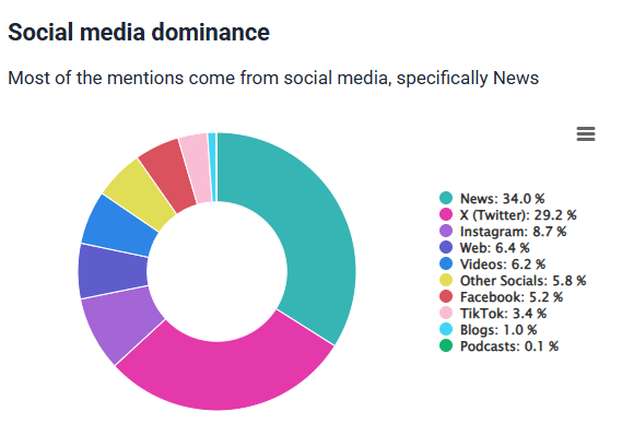 Brand24 competitive report showing the share of sources for Marriott, Hilton’s main competitor