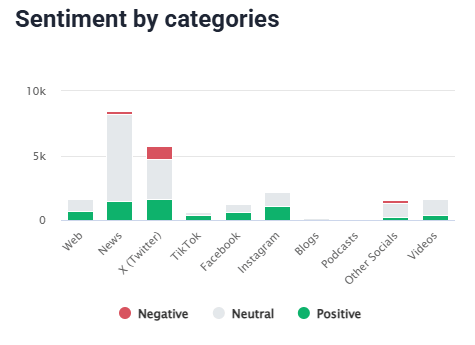 Brand24 sentiment analysis showing Marriott’s sentiment distribution across different categories.