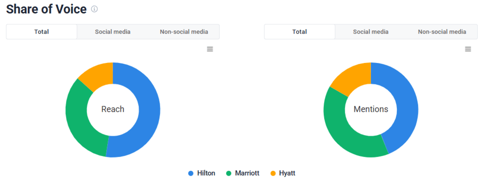 Brand24 provides share of voice for every hotel you want (comparison among Hilton, Marriott, and Hyatt).