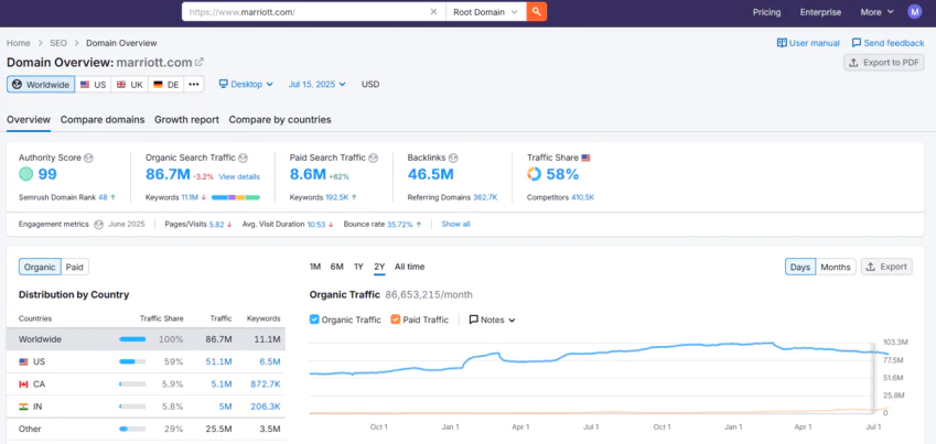 Semrush Domain Overview report displaying key metrics and performance data for marriott.com.