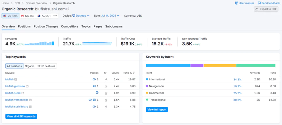 Semrush Organic Research data for blufishsushi.com showing website traffic and keyword analytics.