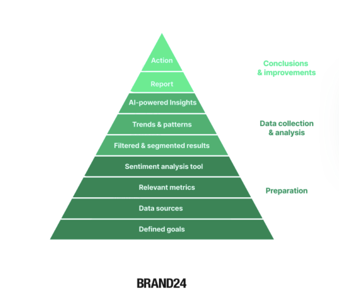 step-by-step pyramid of customer sentiment analysis process