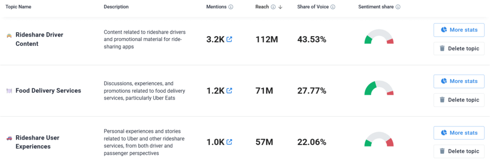 Thanks to the Topic Analysis in Brand24 you can discover the most important topics for any brand, industry, and niche