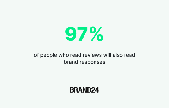 97% of people ho read reviews will also read brand responses