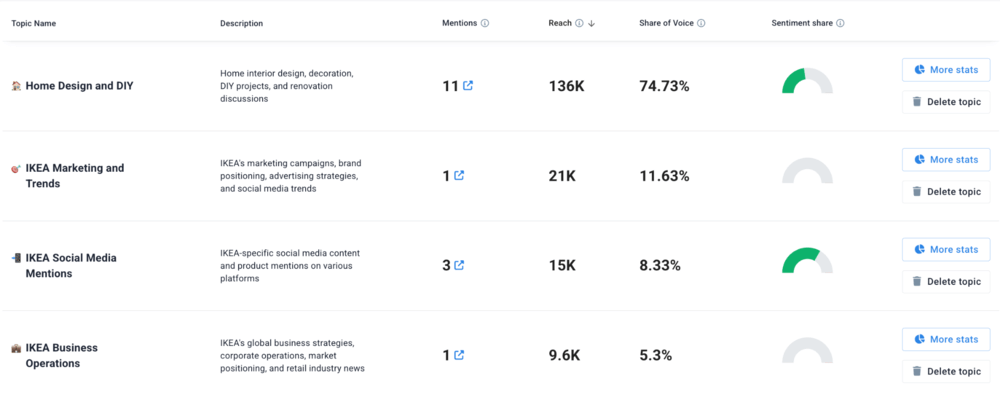 AI Topic Analysis by Brand24, an AI-powered media intelligence solution.