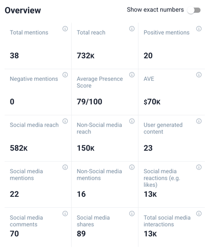 Use filters to get relevant data - overview filtered to specific campaign.