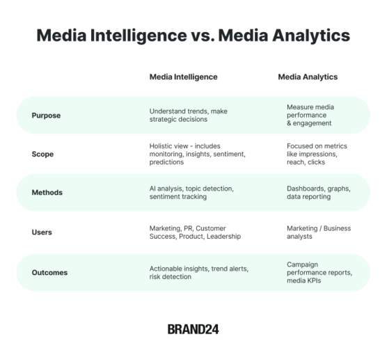 What’s the difference between media intelligence and media analytics?