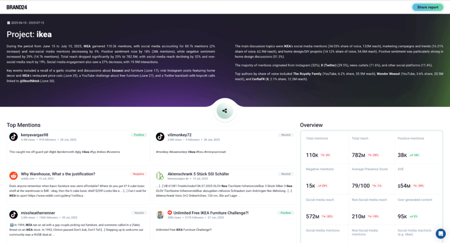 Generate shareable reports within a few clicks using Brand24, an AI-powered media intelligence tool.
