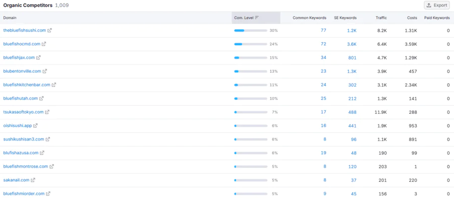 Semrush Organic Competitors report displaying websites competing with lufishsushi.com in organic search results.