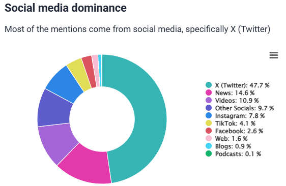 Brand24 competitive restaurant report showing the share of sources for Burger King