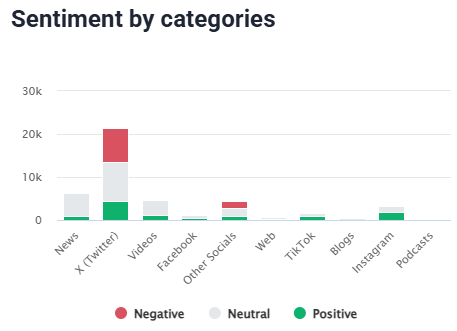 Brand24 sentiment analysis showing Burger King’s sentiment distribution across different categories.
