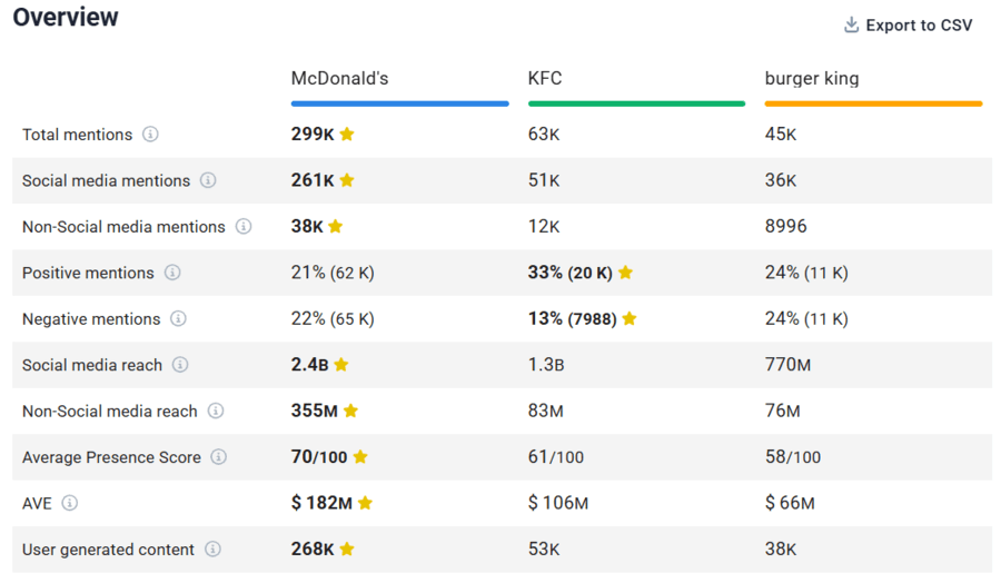 Comparison provided by Brand24 of McDonald's and its two main competitors, KFC and Burger King