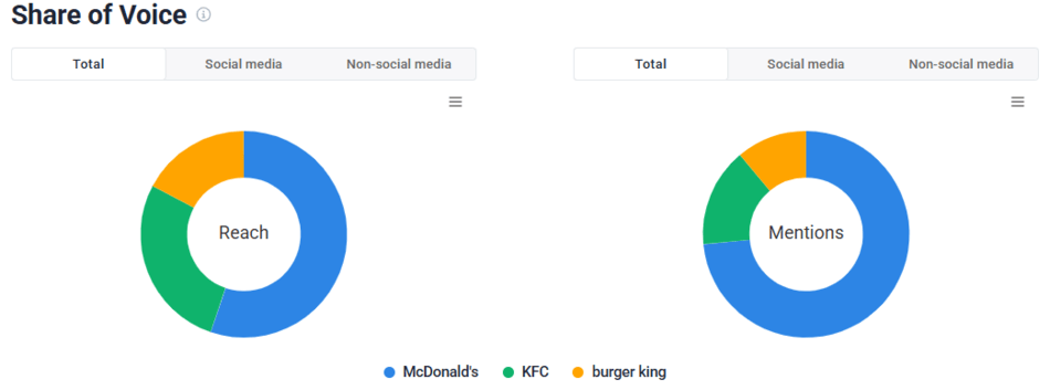 Brand24 provides share of voice for every restaurant you want (comparison McDonald's vs. KFC vs. Burger King)