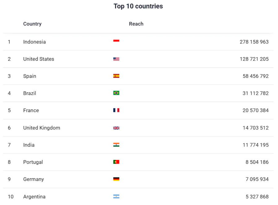 Geo Analysis - list of TOP 10 markets where conversations about Burger King have the highest reach.