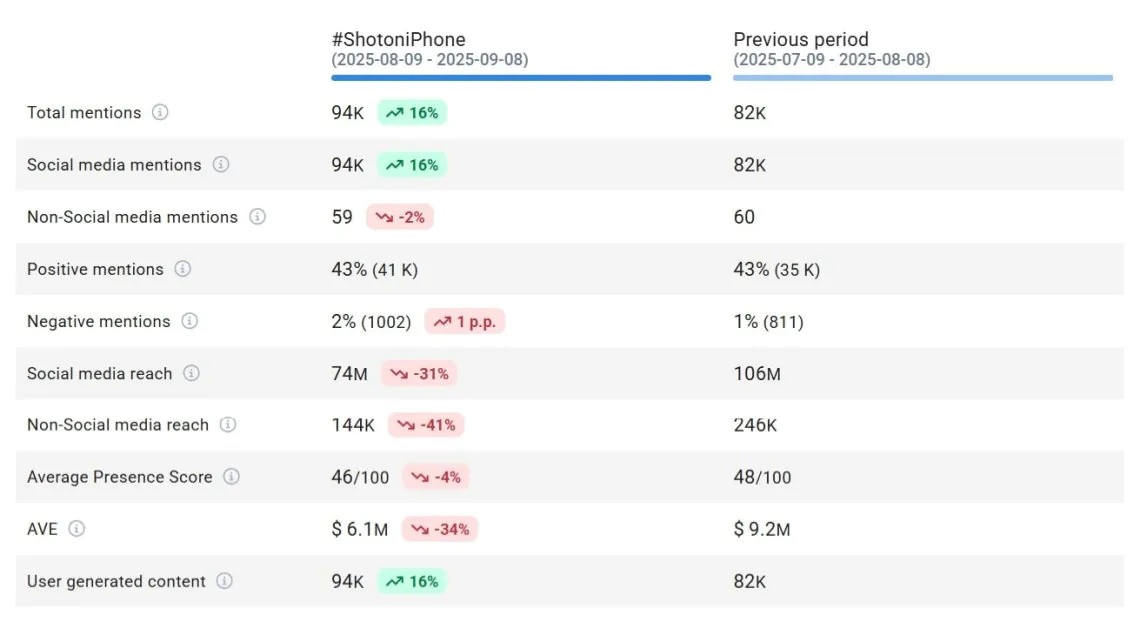 La comparación de la campaña hashtag #ShotoniPhone