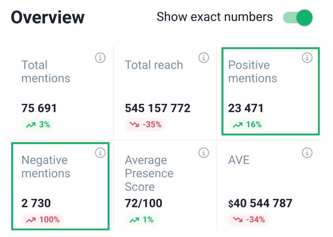 brand24 ai positive and negative mentions
