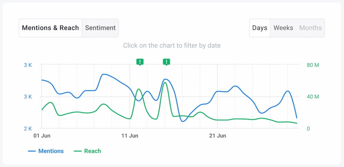 brand24 ai social listening metrics chart for mentions volume