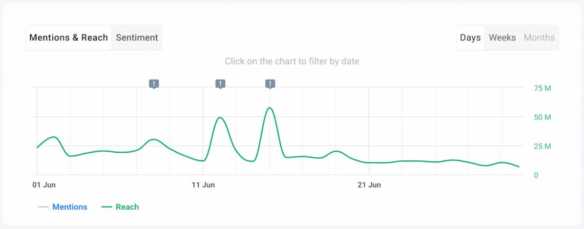 brand24 ai metrics chart