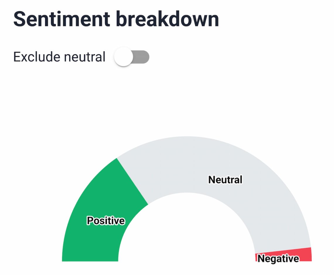 brand24 ai-powetred sentiment breakdown