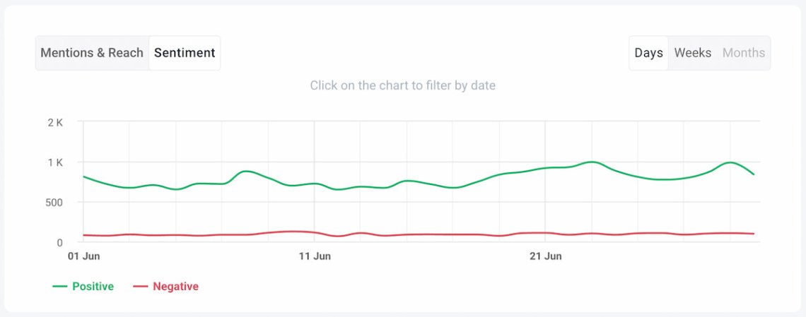 brand24 ai sentiment analysis chart - social listening metrics