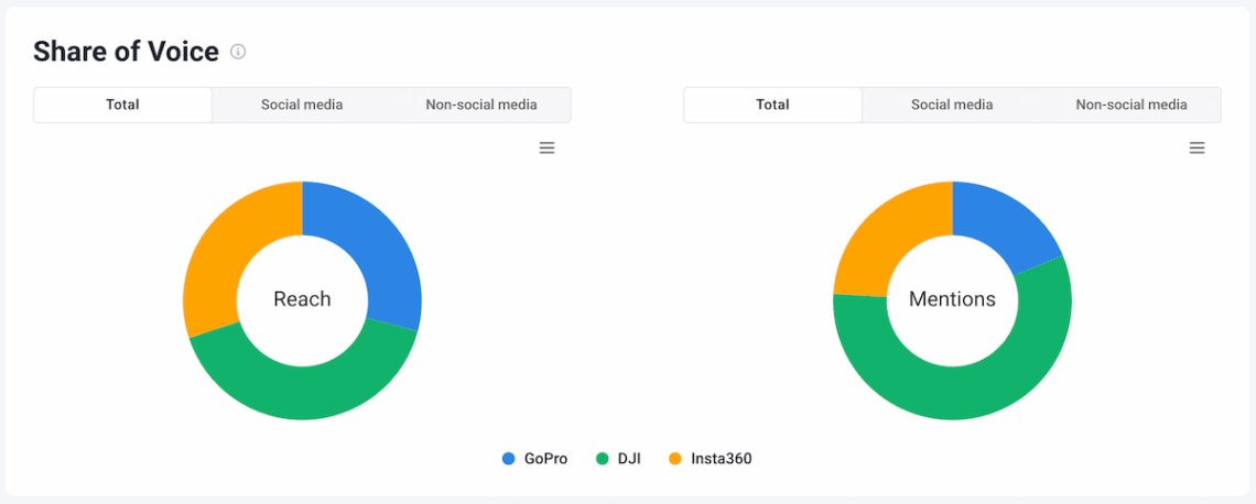 brand24 ai-boosted share of voice is a social listening metrics