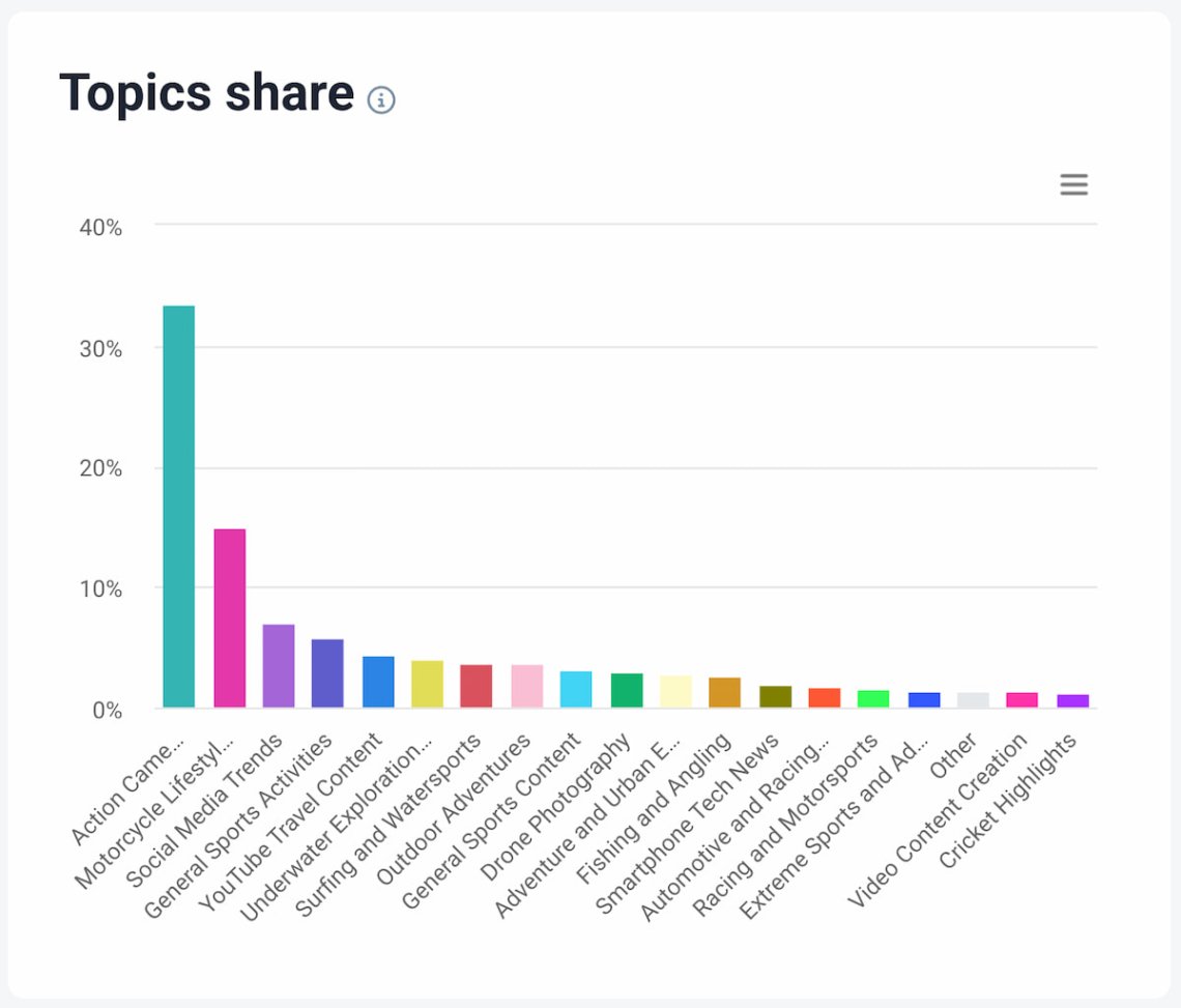 topics is one of the most interesting social listening metrics