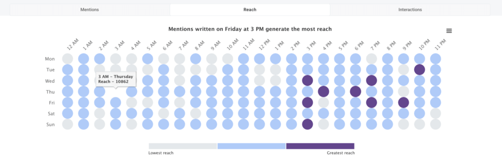 Create a successful marketing strategy by defining when your target audience is active: Hot Hours feature by Brand24.