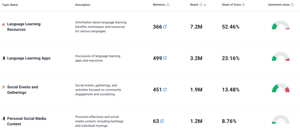 Tailor your marketing strategies to the most popular topics around your brand.