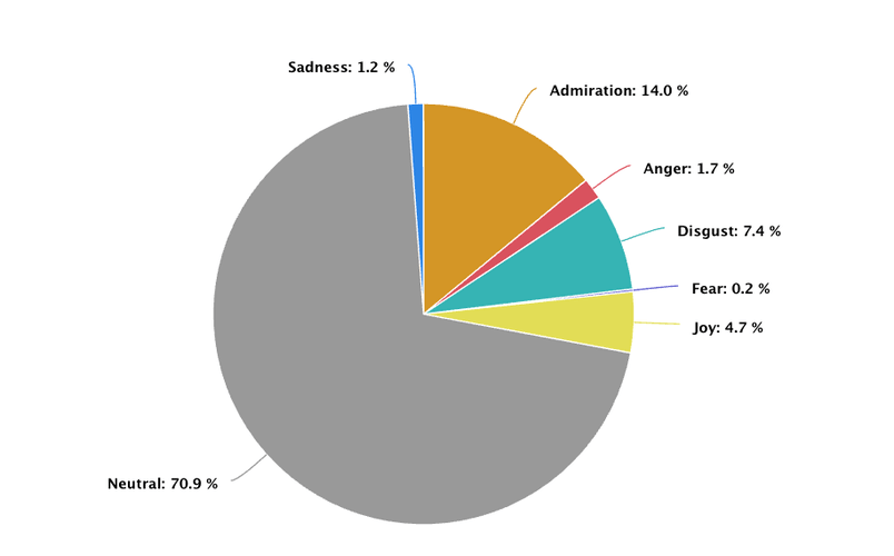 AI emotion analysis: Tailor your marketing strategies according to your potential customers' moods.