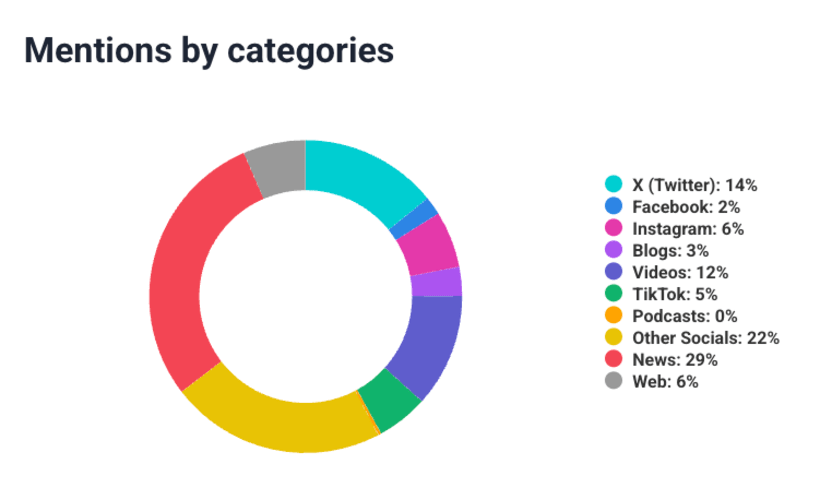 Analyze your target market and where your audience is active.
