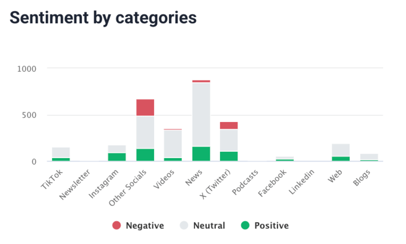 Do you know how your marketing efforts impact sentiment? Sentiment by categories chart by Brand24, an AI-powered tool.