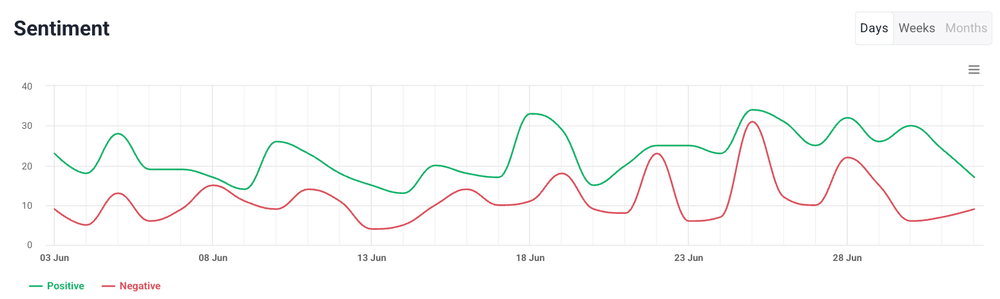 Analyze your target audience's sentiment: Brand24 sentiment chart.
