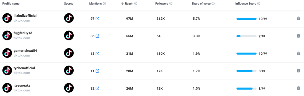 Brand24: List of influencers to collaborate with for Labubu