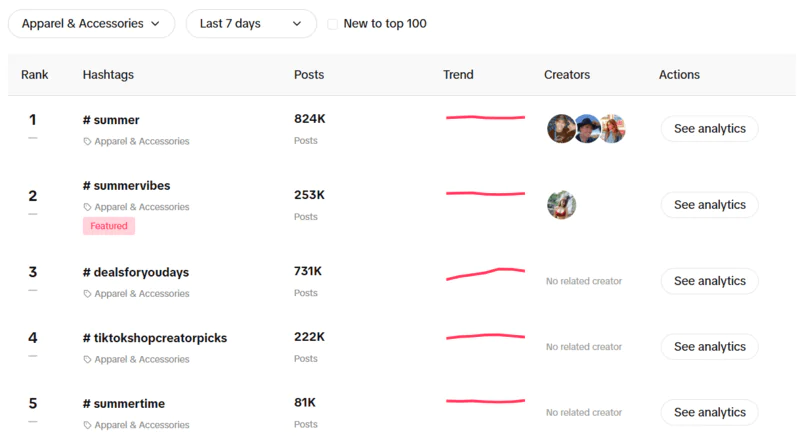 Trending hashtags in the USA in the last 7 days (industry: Apparel & Accessories).