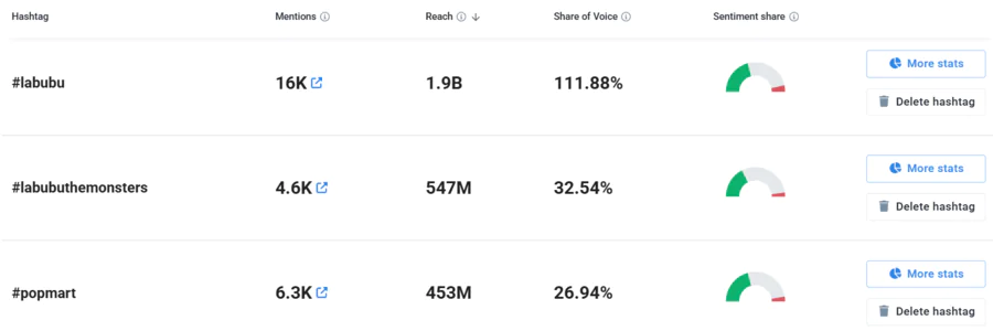 Trending hashtags for Labubu on TikTok (Hashtag Analysis in Brand24)