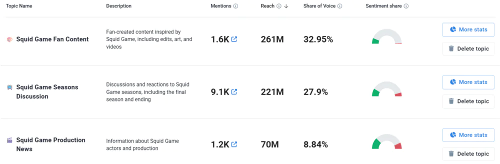 Topic Analysis in Brand24 shows what topics people discuss online (example: Squid Game)