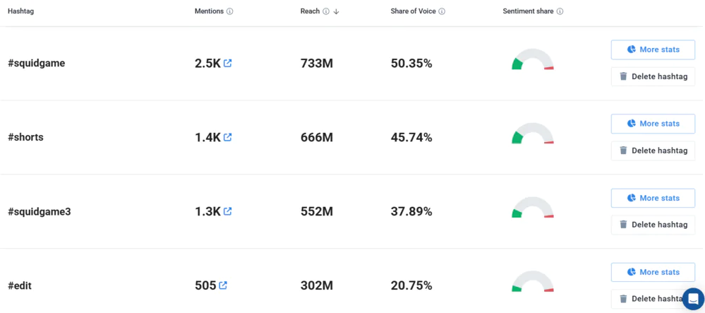 Hashtag Analysis performed by Brand24 for the topic "Squid Game"